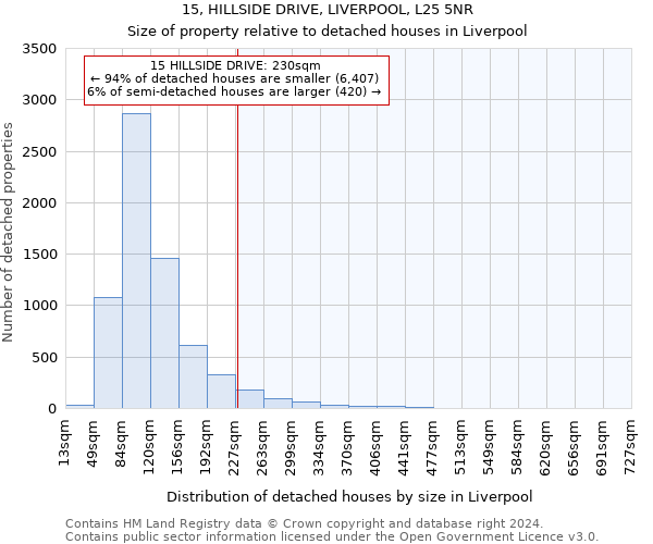 15, HILLSIDE DRIVE, LIVERPOOL, L25 5NR: Size of property relative to detached houses in Liverpool
