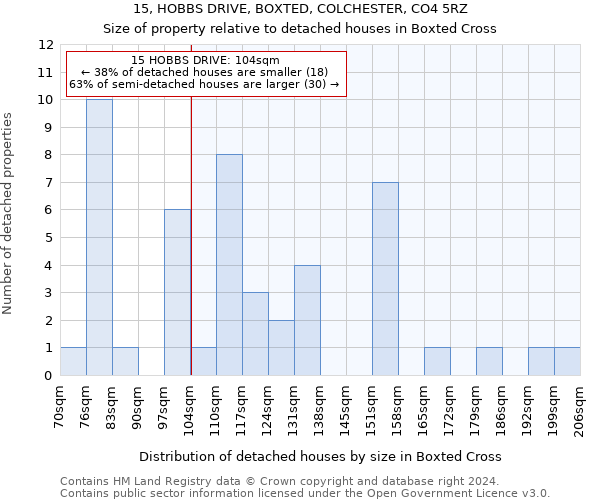 15, HOBBS DRIVE, BOXTED, COLCHESTER, CO4 5RZ: Size of property relative to detached houses in Boxted Cross