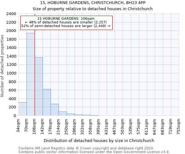 15, HOBURNE GARDENS, CHRISTCHURCH, BH23 4PP: Size of property relative to detached houses in Christchurch