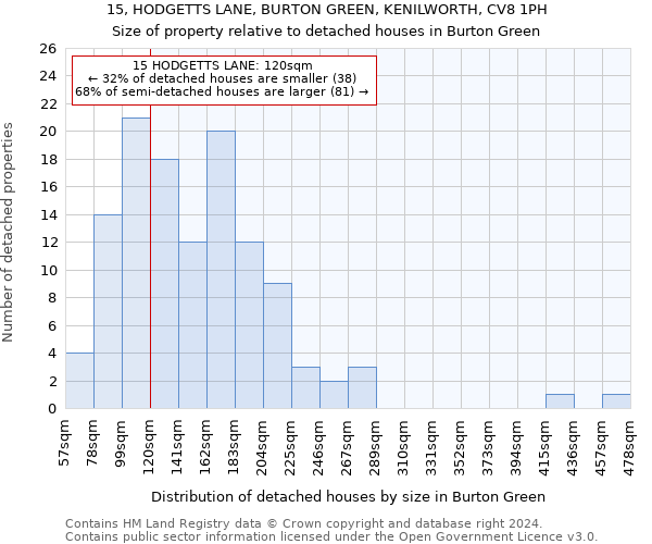 15, HODGETTS LANE, BURTON GREEN, KENILWORTH, CV8 1PH: Size of property relative to detached houses in Burton Green