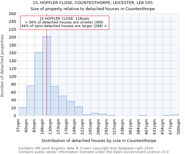 15, HOFFLER CLOSE, COUNTESTHORPE, LEICESTER, LE8 5XS: Size of property relative to detached houses in Countesthorpe