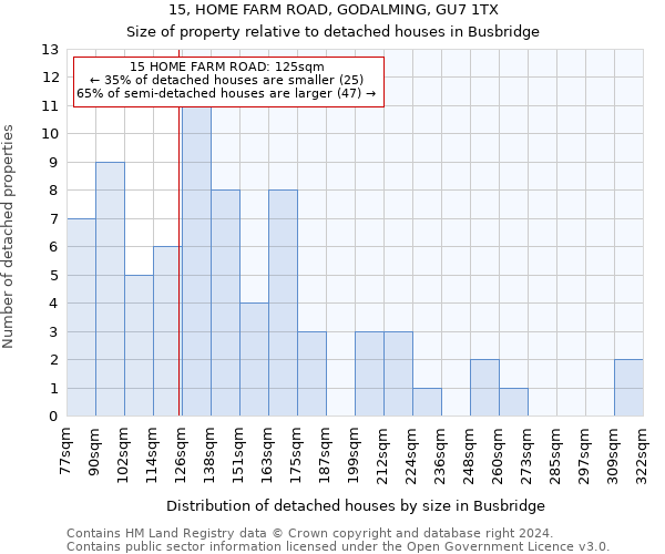 15, HOME FARM ROAD, GODALMING, GU7 1TX: Size of property relative to detached houses in Busbridge