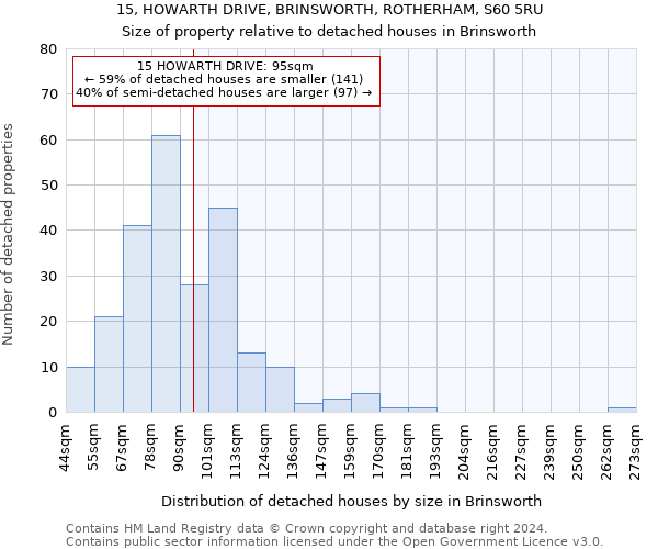 15, HOWARTH DRIVE, BRINSWORTH, ROTHERHAM, S60 5RU: Size of property relative to detached houses in Brinsworth