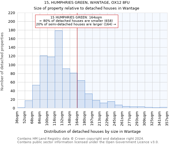 15, HUMPHRIES GREEN, WANTAGE, OX12 8FU: Size of property relative to detached houses in Wantage