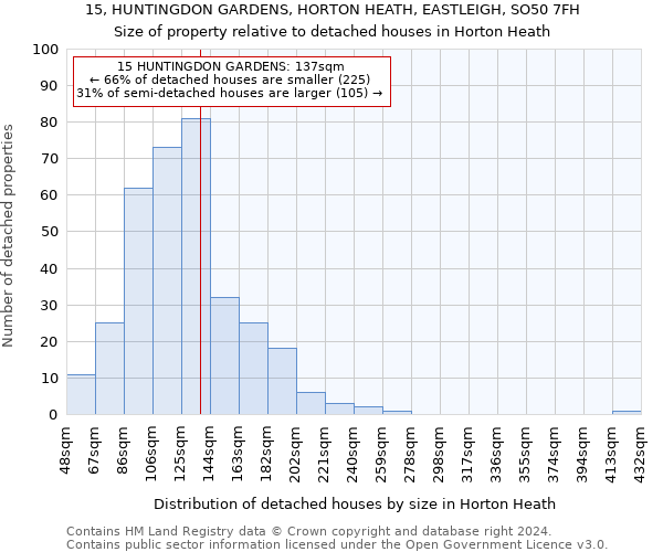 15, HUNTINGDON GARDENS, HORTON HEATH, EASTLEIGH, SO50 7FH: Size of property relative to detached houses in Horton Heath