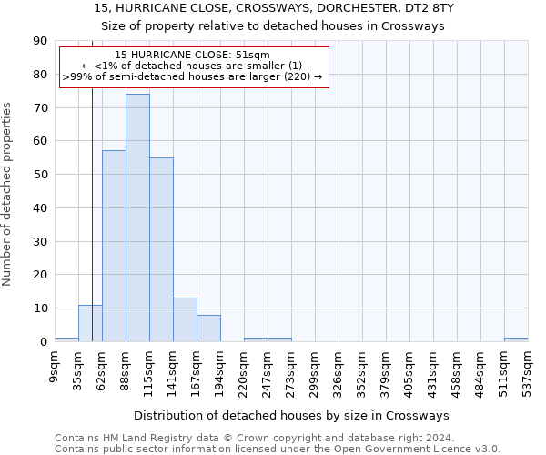 15, HURRICANE CLOSE, CROSSWAYS, DORCHESTER, DT2 8TY: Size of property relative to detached houses in Crossways