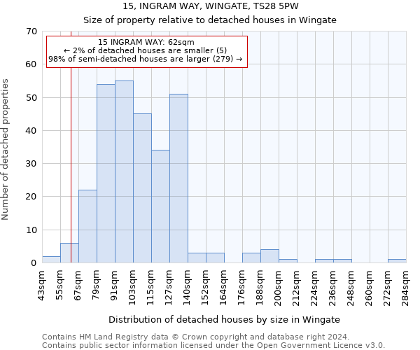 15, INGRAM WAY, WINGATE, TS28 5PW: Size of property relative to detached houses in Wingate