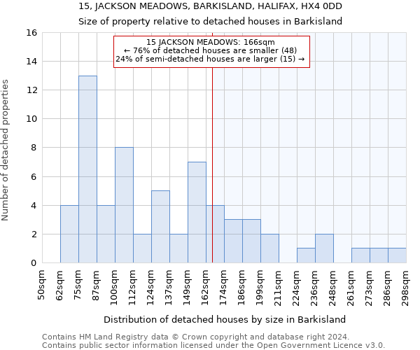 15, JACKSON MEADOWS, BARKISLAND, HALIFAX, HX4 0DD: Size of property relative to detached houses in Barkisland
