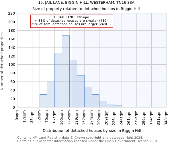 15, JAIL LANE, BIGGIN HILL, WESTERHAM, TN16 3SA: Size of property relative to detached houses in Biggin Hill
