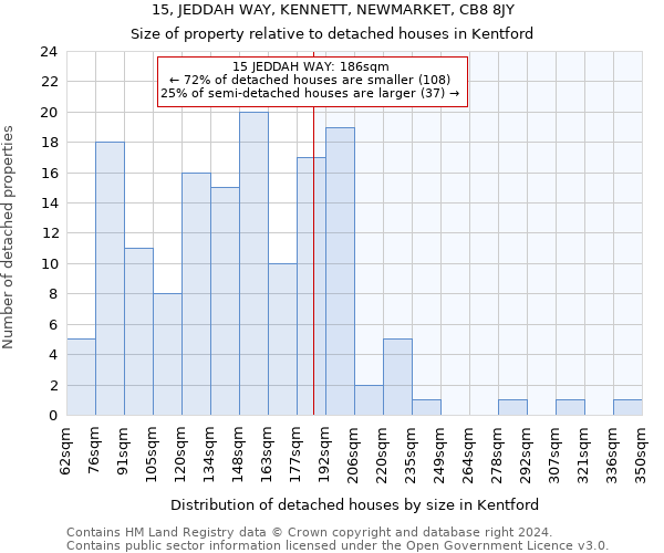 15, JEDDAH WAY, KENNETT, NEWMARKET, CB8 8JY: Size of property relative to detached houses in Kentford