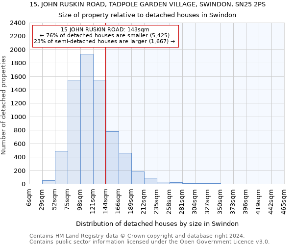 15, JOHN RUSKIN ROAD, TADPOLE GARDEN VILLAGE, SWINDON, SN25 2PS: Size of property relative to detached houses in Swindon
