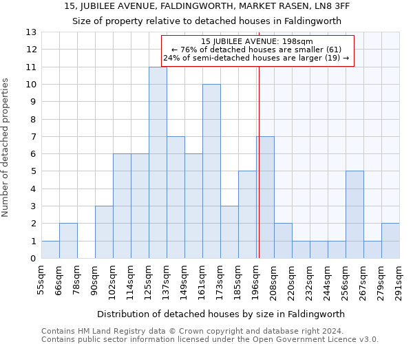15, JUBILEE AVENUE, FALDINGWORTH, MARKET RASEN, LN8 3FF: Size of property relative to detached houses in Faldingworth