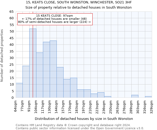 15, KEATS CLOSE, SOUTH WONSTON, WINCHESTER, SO21 3HF: Size of property relative to detached houses in South Wonston