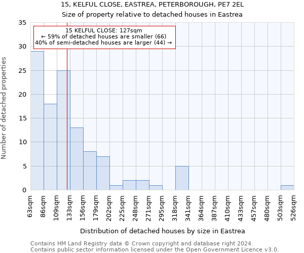 15, KELFUL CLOSE, EASTREA, PETERBOROUGH, PE7 2EL: Size of property relative to detached houses in Eastrea