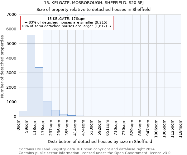 15, KELGATE, MOSBOROUGH, SHEFFIELD, S20 5EJ: Size of property relative to detached houses in Sheffield