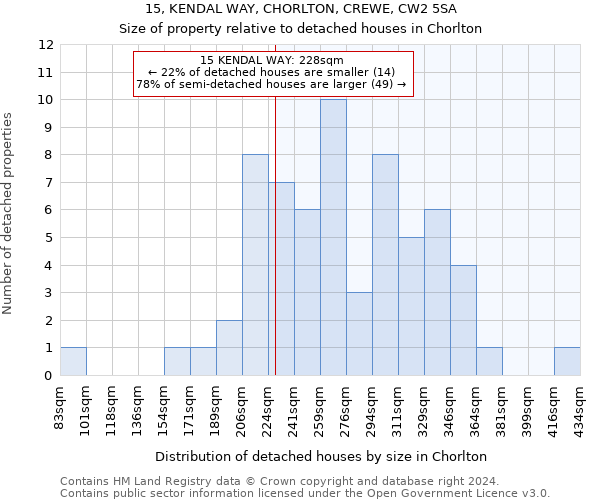 15, KENDAL WAY, CHORLTON, CREWE, CW2 5SA: Size of property relative to detached houses in Chorlton