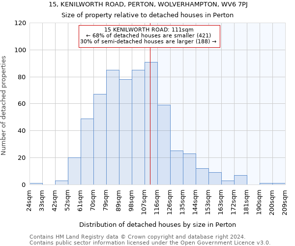 15, KENILWORTH ROAD, PERTON, WOLVERHAMPTON, WV6 7PJ: Size of property relative to detached houses in Perton