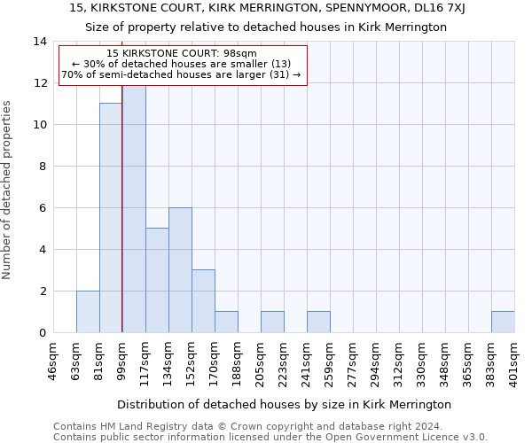 15, KIRKSTONE COURT, KIRK MERRINGTON, SPENNYMOOR, DL16 7XJ: Size of property relative to detached houses in Kirk Merrington