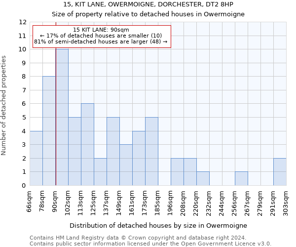 15, KIT LANE, OWERMOIGNE, DORCHESTER, DT2 8HP: Size of property relative to detached houses in Owermoigne