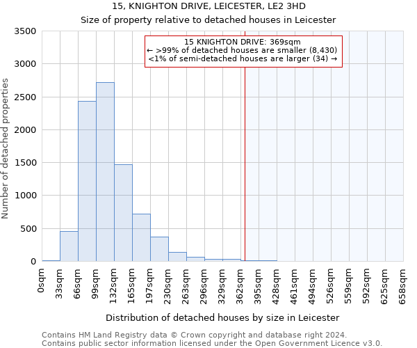 15, KNIGHTON DRIVE, LEICESTER, LE2 3HD: Size of property relative to detached houses in Leicester