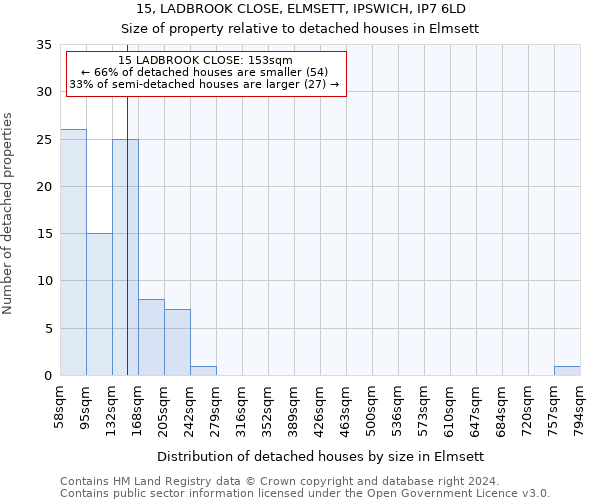 15, LADBROOK CLOSE, ELMSETT, IPSWICH, IP7 6LD: Size of property relative to detached houses in Elmsett