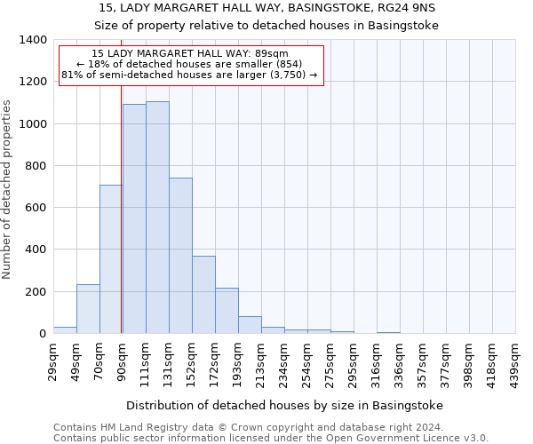 15, LADY MARGARET HALL WAY, BASINGSTOKE, RG24 9NS: Size of property relative to detached houses in Basingstoke
