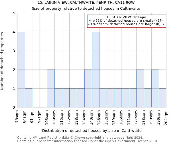 15, LAIKIN VIEW, CALTHWAITE, PENRITH, CA11 9QW: Size of property relative to detached houses in Calthwaite