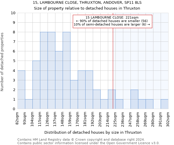 15, LAMBOURNE CLOSE, THRUXTON, ANDOVER, SP11 8LS: Size of property relative to detached houses in Thruxton