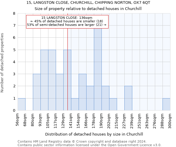 15, LANGSTON CLOSE, CHURCHILL, CHIPPING NORTON, OX7 6QT: Size of property relative to detached houses in Churchill