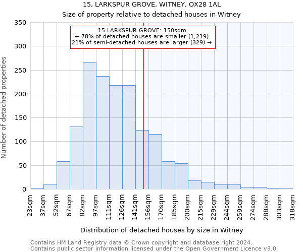 15, LARKSPUR GROVE, WITNEY, OX28 1AL: Size of property relative to detached houses in Witney