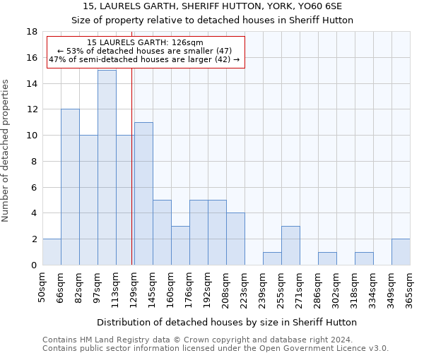 15, LAURELS GARTH, SHERIFF HUTTON, YORK, YO60 6SE: Size of property relative to detached houses in Sheriff Hutton