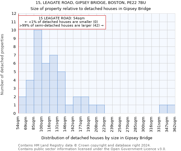 15, LEAGATE ROAD, GIPSEY BRIDGE, BOSTON, PE22 7BU: Size of property relative to detached houses in Gipsey Bridge