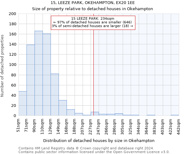 15, LEEZE PARK, OKEHAMPTON, EX20 1EE: Size of property relative to detached houses in Okehampton