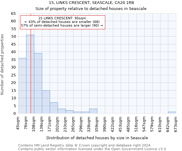 15, LINKS CRESCENT, SEASCALE, CA20 1RB: Size of property relative to detached houses in Seascale