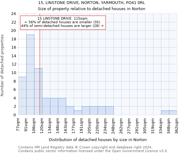 15, LINSTONE DRIVE, NORTON, YARMOUTH, PO41 0RL: Size of property relative to detached houses in Norton