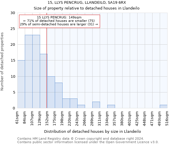 15, LLYS PENCRUG, LLANDEILO, SA19 6RX: Size of property relative to detached houses in Llandeilo