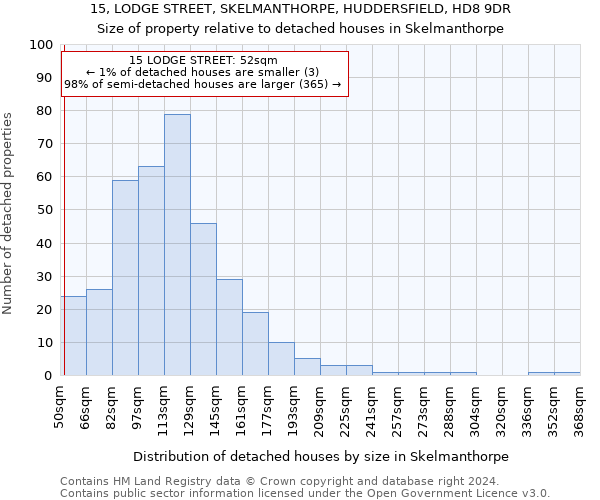 15, LODGE STREET, SKELMANTHORPE, HUDDERSFIELD, HD8 9DR: Size of property relative to detached houses in Skelmanthorpe
