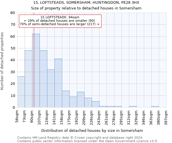 15, LOFTSTEADS, SOMERSHAM, HUNTINGDON, PE28 3HX: Size of property relative to detached houses in Somersham