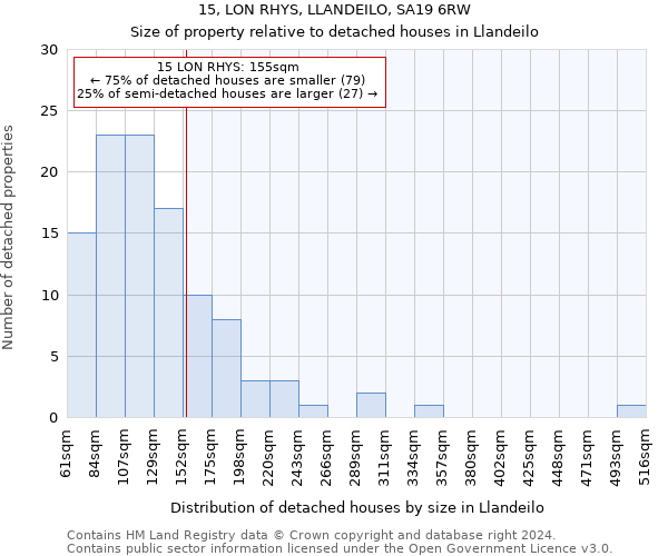 15, LON RHYS, LLANDEILO, SA19 6RW: Size of property relative to detached houses in Llandeilo
