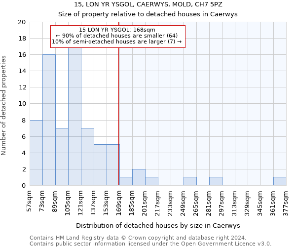 15, LON YR YSGOL, CAERWYS, MOLD, CH7 5PZ: Size of property relative to detached houses in Caerwys