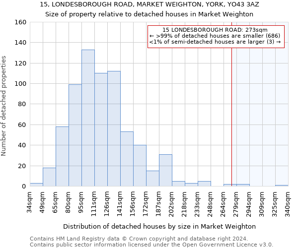 15, LONDESBOROUGH ROAD, MARKET WEIGHTON, YORK, YO43 3AZ: Size of property relative to detached houses in Market Weighton
