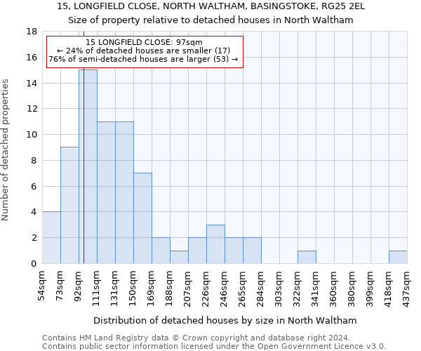 15, LONGFIELD CLOSE, NORTH WALTHAM, BASINGSTOKE, RG25 2EL: Size of property relative to detached houses in North Waltham