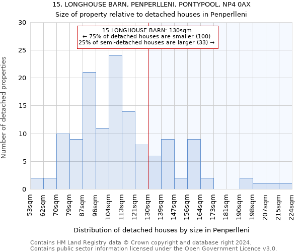 15, LONGHOUSE BARN, PENPERLLENI, PONTYPOOL, NP4 0AX: Size of property relative to detached houses in Penperlleni