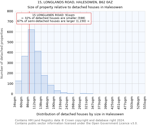 15, LONGLANDS ROAD, HALESOWEN, B62 0AZ: Size of property relative to detached houses in Halesowen