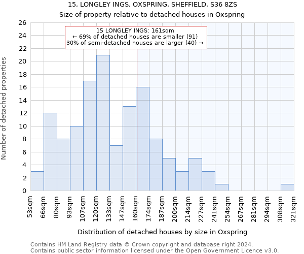 15, LONGLEY INGS, OXSPRING, SHEFFIELD, S36 8ZS: Size of property relative to detached houses in Oxspring