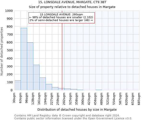 15, LONSDALE AVENUE, MARGATE, CT9 3BT: Size of property relative to detached houses in Margate