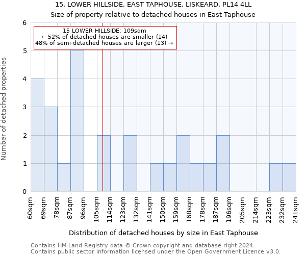15, LOWER HILLSIDE, EAST TAPHOUSE, LISKEARD, PL14 4LL: Size of property relative to detached houses in East Taphouse