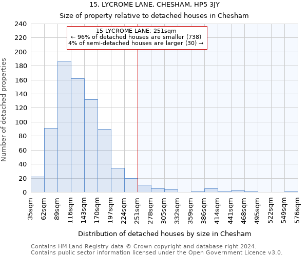 15, LYCROME LANE, CHESHAM, HP5 3JY: Size of property relative to detached houses in Chesham