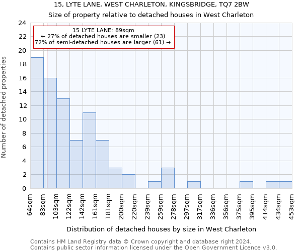 15, LYTE LANE, WEST CHARLETON, KINGSBRIDGE, TQ7 2BW: Size of property relative to detached houses in West Charleton