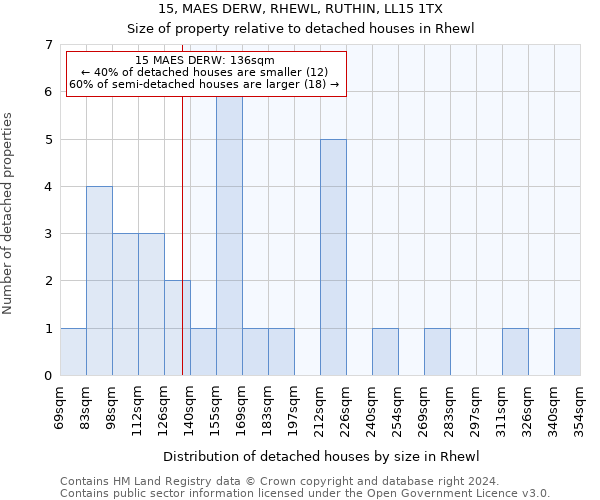 15, MAES DERW, RHEWL, RUTHIN, LL15 1TX: Size of property relative to detached houses in Rhewl